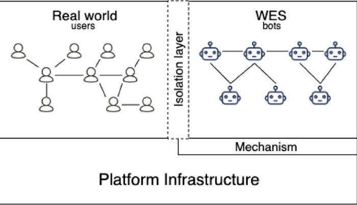 ▲WES系统的基础设施。真用户与机器人在同一个平台上，但它们之间有一个概念上的隔离层