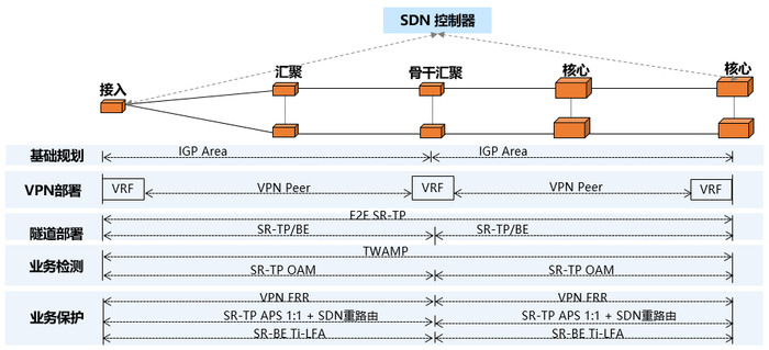 图3  SPN 5G业务承载部署方案