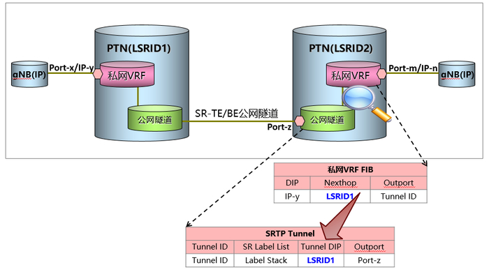 图9  SPN L3VPN私网路由引入及扩散