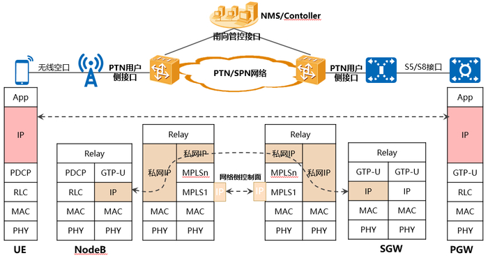 图10 移动回传业务IP地址及应用场景分析