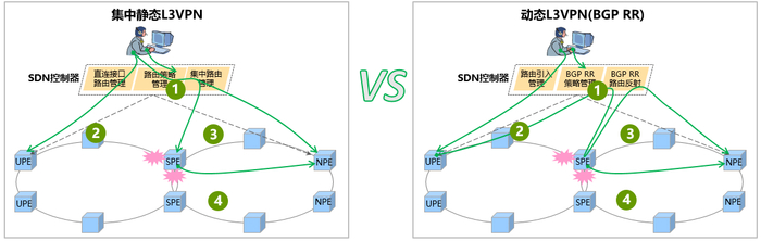 图6 静态L3VPN 与动态L3VPN的对比