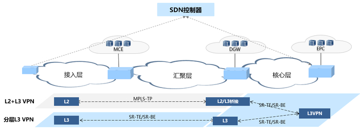 图1  SPN 5G SPL承载方案设计图