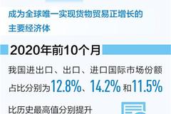 2020年我国进出口总值32.16万亿元 同比增1.9%