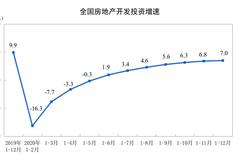 2020年房地产开发投资141443亿元 比上年增长7.0%