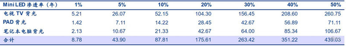 ▲Mini LED芯片需求测算（万片/月）
