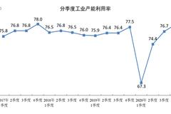 2020年四季度全国工业产能利用率为78.0% 同比上升0.5个百分点