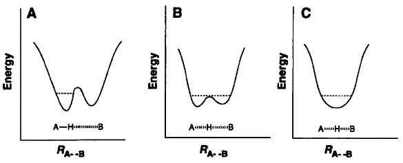 图3 几种氢键状态的势垒图。氢键体系会倾向于带到势垒的谷底，两个谷底之间的小山峰越高，则H越难在A、B二者之间进行穿梭。（A）双阱氢键，（B）低势垒氢键，（C）单阱氢键