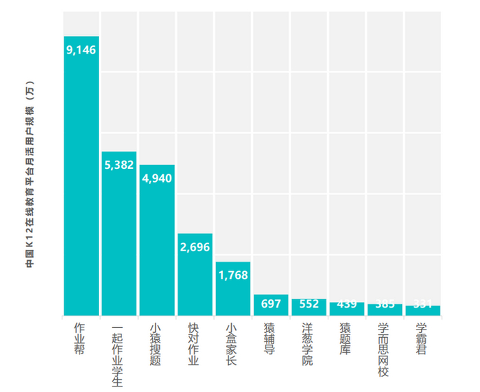截至2020年10月，我国K12在线教育平台月活用户规模（图源：Fastdata极数）