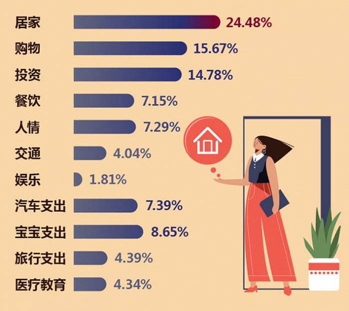  30岁群体不同类别的消费支出比例。图片来源：挖财记账