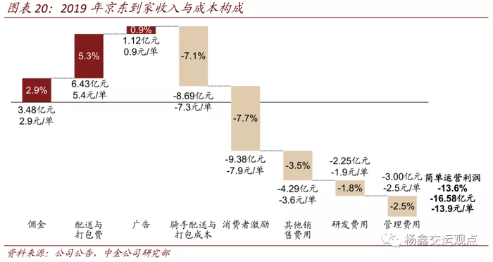 盈利能力探讨：客单价提升、消费者补贴下降尚有空间