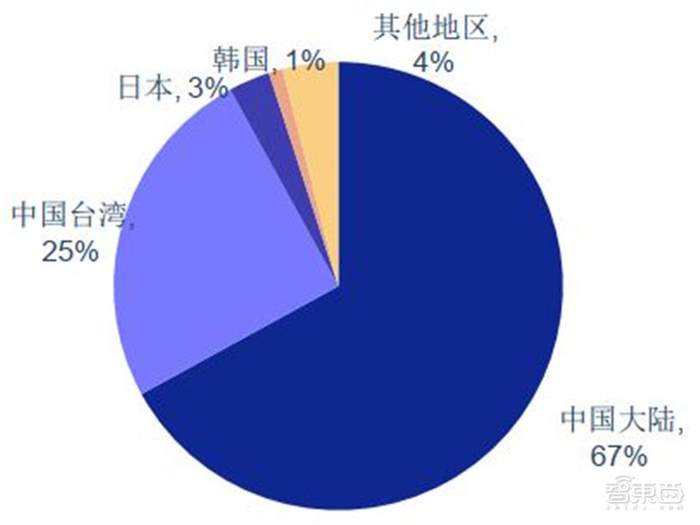 ▲2018年全球LED芯片厂商收入分布（按地区）