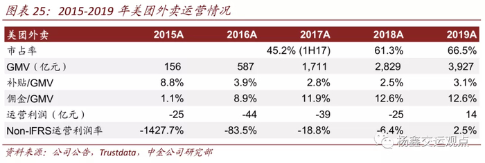 盈利预测：直接利润有望在2021年扭亏为盈