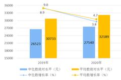 统计局：2020年全国居民人均可支配收入32189元 实际增长2.1%