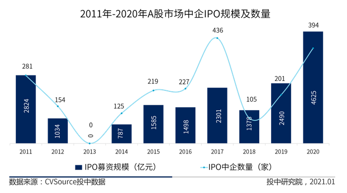 图5 2011年-2020年A股市场中企IPO规模及数量