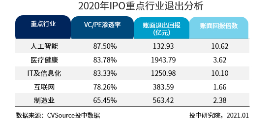 表22020年IPO重点行业退出分析