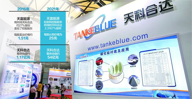 天富能源曾经的全资子公司上海汇合达，本是天科合达的第一大股东，持有其27.06%股份&nbsp;视觉中国图 杨靖制图