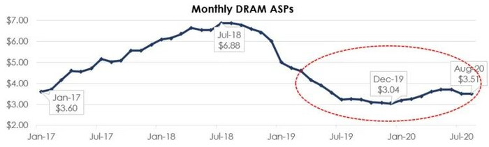 来源：WSTS，ICInsights