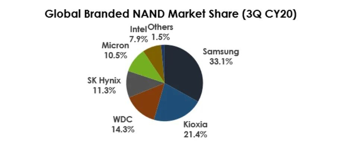 资料来源：TrendForce，2020年11月