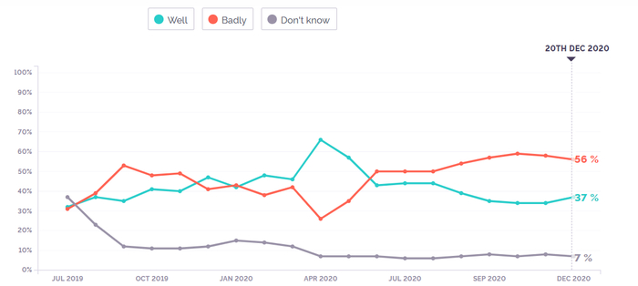 △YouGov对鲍里斯·约翰逊个人进行跟踪民调，民调自2019年7月14日开始，最新一期民调发表时间为2020年12月20日。（数据来源：YouGov）