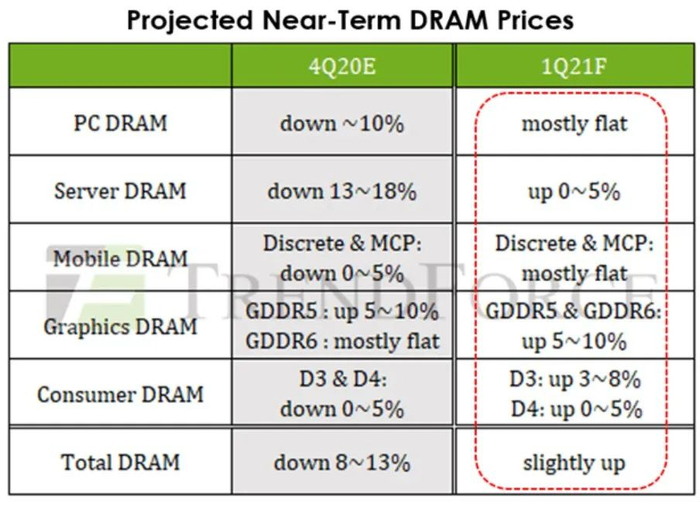 来源：TrendForce,Dev 2020