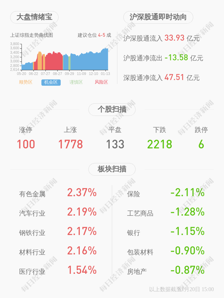 61% 来源:每日经济新闻每经ai快讯,润邦股份(sz 002483,收盘价:4.