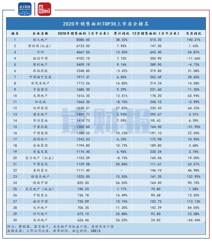 图2：2020年销售面积TOP30上市房企排名