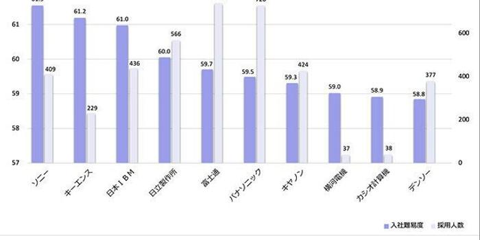 日媒 索尼成日本大学生最难入职电子类企业 手机新浪网