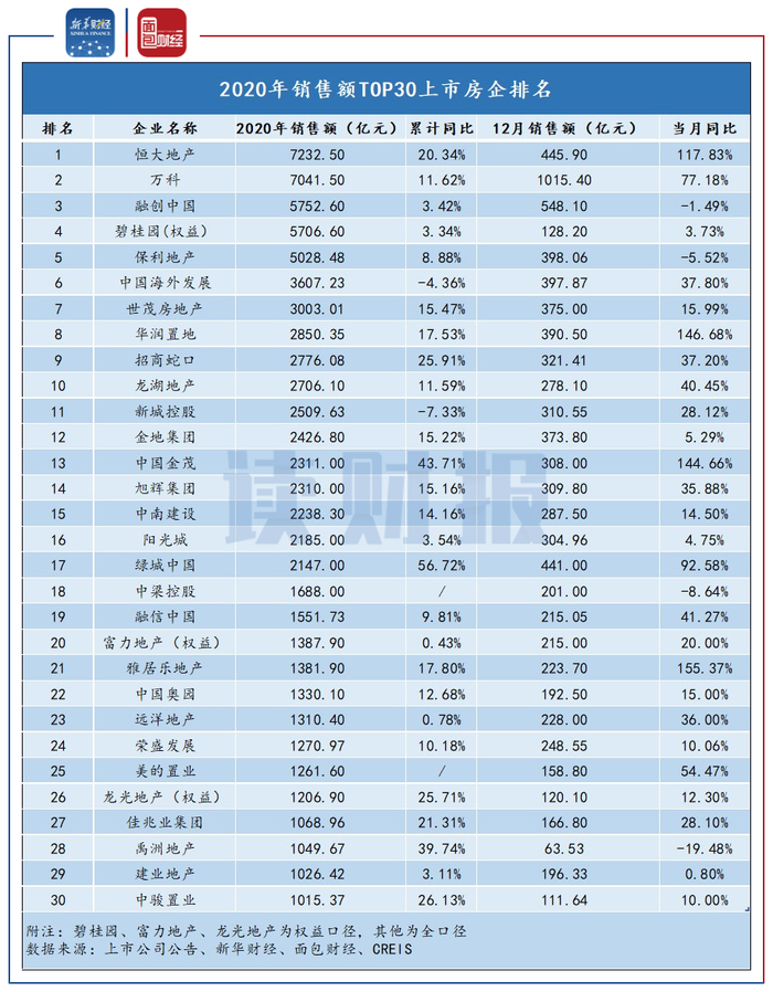 图1：2020年销售额TOP30上市房企排名