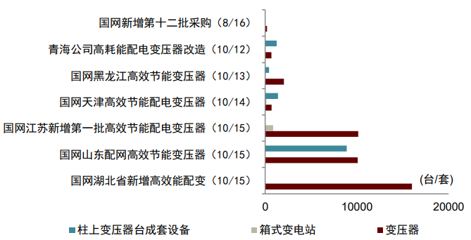 资料来源：国家电网，中金公司研究部；注：截止至10月31日