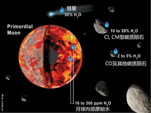 图4.月球水的可能来源（图片源自：LPI/David A. Kring）
