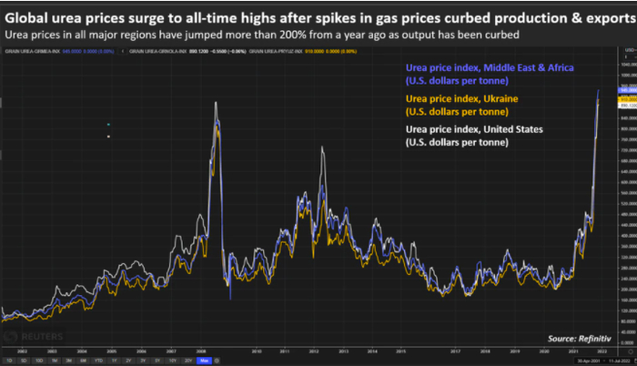 国际尿素价格已经升至历史新高