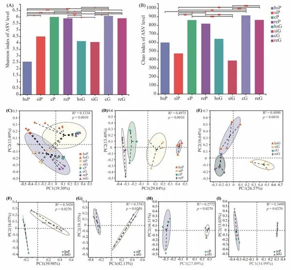 图1.同域分布高原鼢鼠和甘肃鼢鼠胃肠道不同部位α多样性差异分析（A-B）与PCoA聚类分析（C-I）