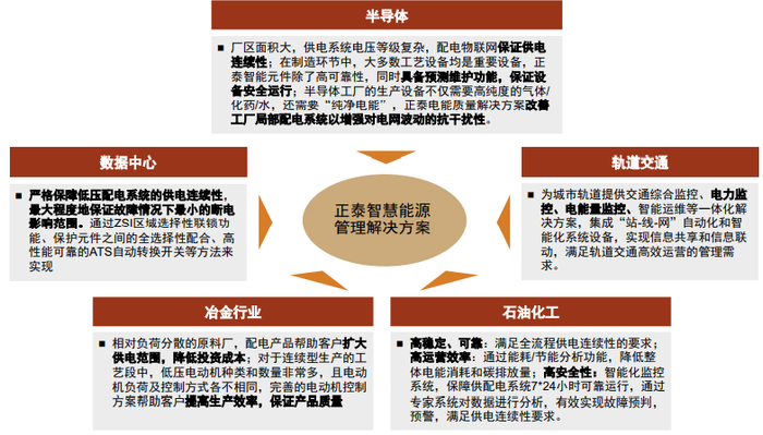 资料来源：正泰电器官网，中金公司研究部