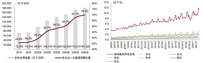 资料来源：国家能源局，万得资讯，中金公司研究部