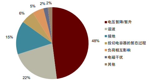 资料来源：美国电科院（2011），中金公司研究部