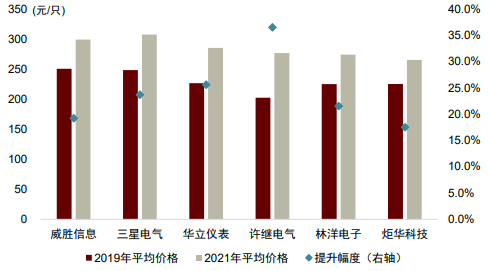 资料来源：国家电网电子商务平台，中金公司研究部