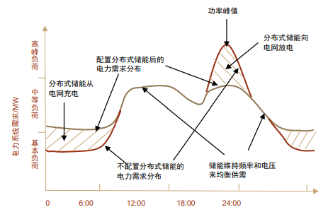 资料来源：孙伊萌，《分布式储能综合价值评估与规划方法》2021；中金公司研究部