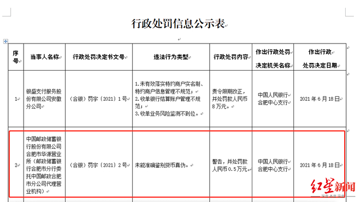 中国邮政储蓄银行合肥市华源营业所被罚