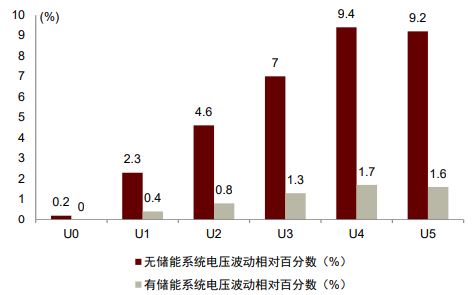 资料来源：高旭，《分布式储能对配电网电能质量的影响》2020；中金公司研究部