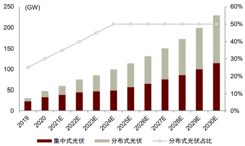 资料来源：发改委，国家能源局，中金公司研究部