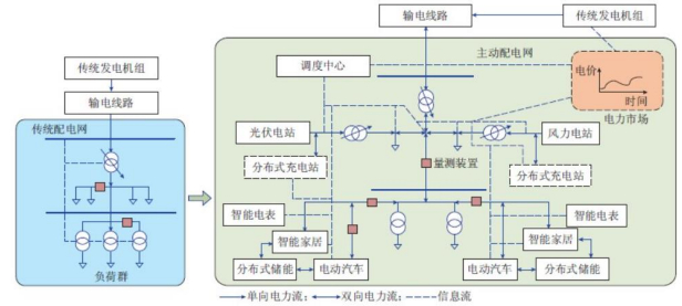 资料来源：舒印彪，《主动配电网状态估计技术》2018；中金公司研究部