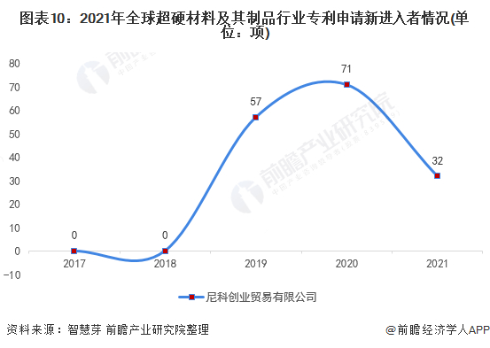 新进入者定义：仅在过去5年内才提交专利申请的申请人。