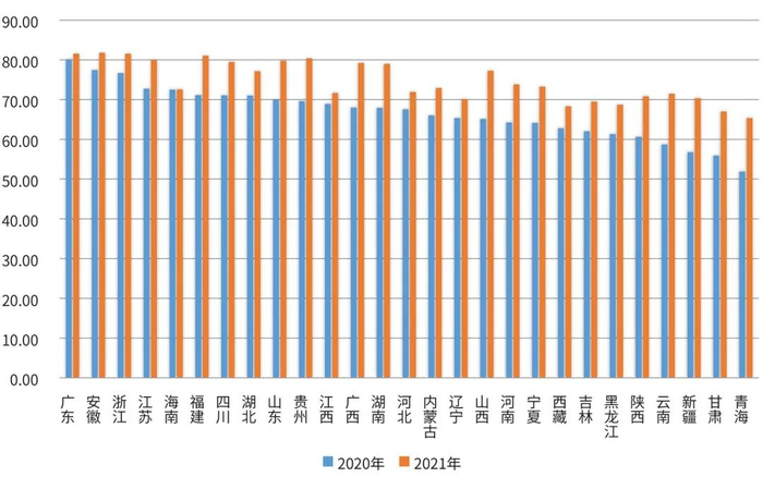 图4  省级政府互联网服务能力得分情况年度对比