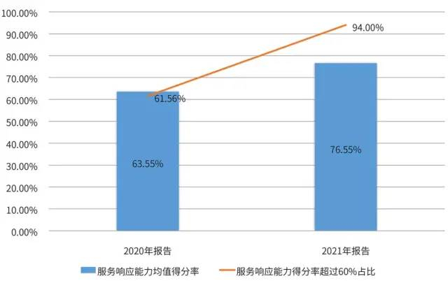 图5  服务响应能力均值得分率年度对