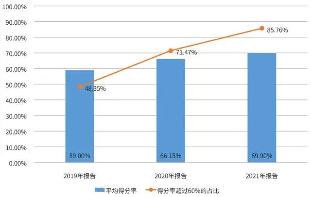 图7  服务智慧能力均值得分率年度对比