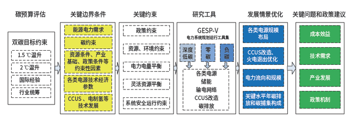 图2 碳达峰、碳中和目标下电力低碳转型研究思路