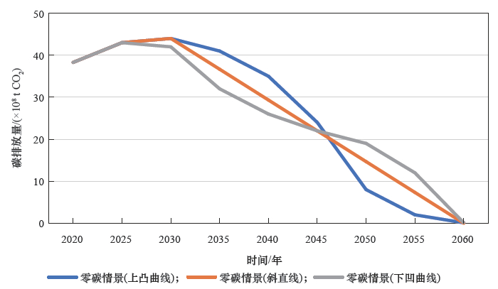 图8 零碳情景下不同碳减排路径对比图