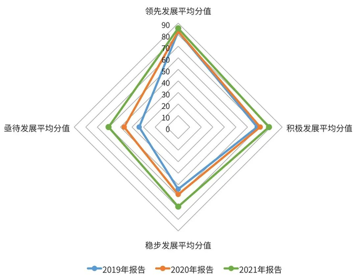 图3  政府互联网服务能力发展等级平均得分年度对比