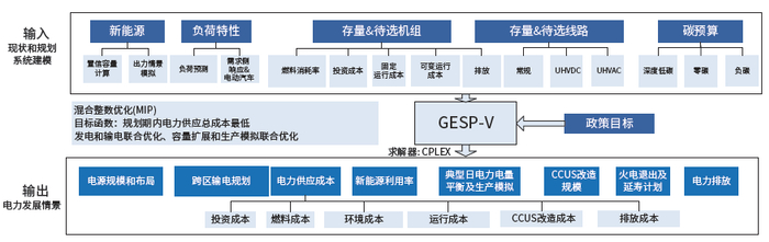 图1 碳达峰、碳中和目标下电力发展路径优化模型