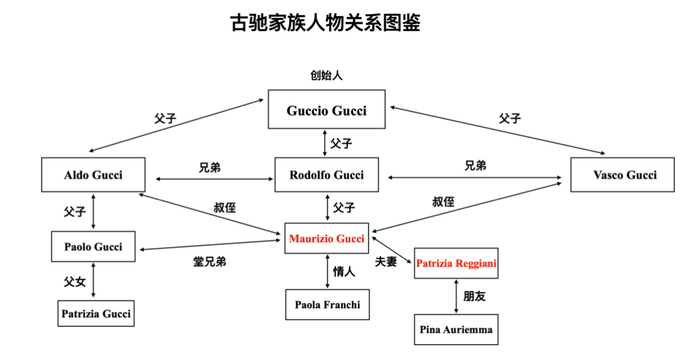 古驰家族主要人物关系图 图片来源：每经实习记者 朱鹏整理